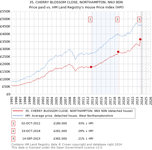 35, CHERRY BLOSSOM CLOSE, NORTHAMPTON, NN3 9DN: Price paid vs HM Land Registry's House Price Index