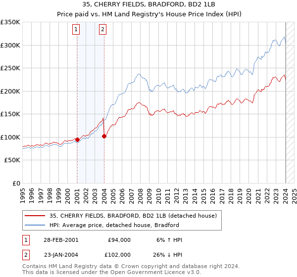 35, CHERRY FIELDS, BRADFORD, BD2 1LB: Price paid vs HM Land Registry's House Price Index