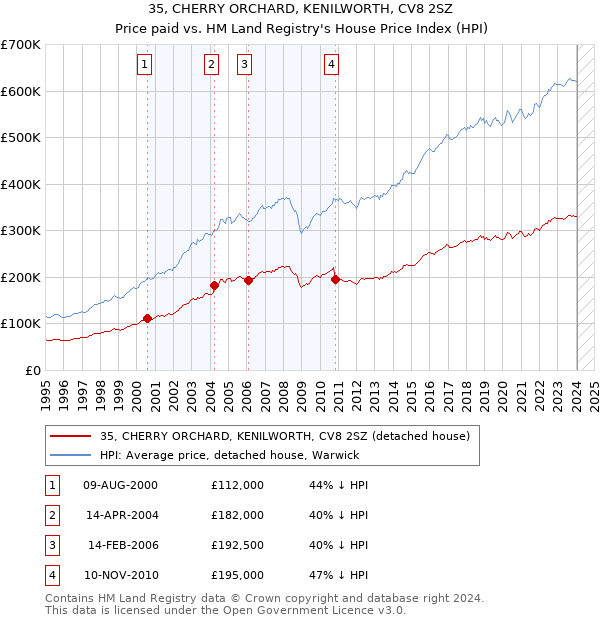 35, CHERRY ORCHARD, KENILWORTH, CV8 2SZ: Price paid vs HM Land Registry's House Price Index