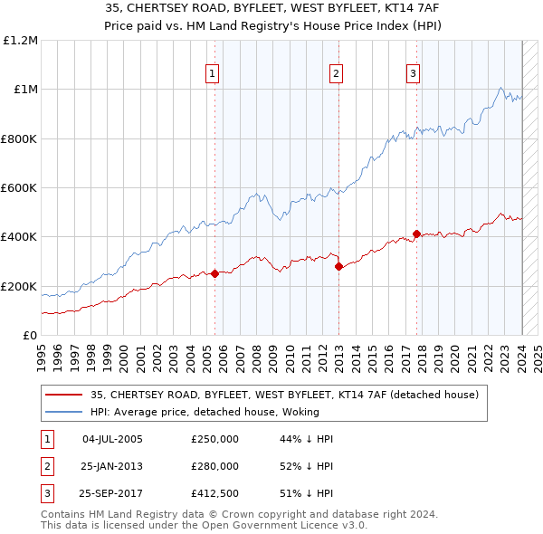 35, CHERTSEY ROAD, BYFLEET, WEST BYFLEET, KT14 7AF: Price paid vs HM Land Registry's House Price Index
