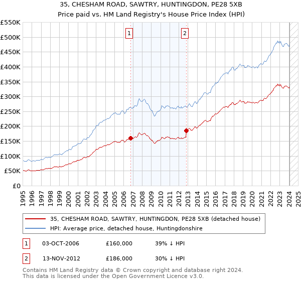 35, CHESHAM ROAD, SAWTRY, HUNTINGDON, PE28 5XB: Price paid vs HM Land Registry's House Price Index