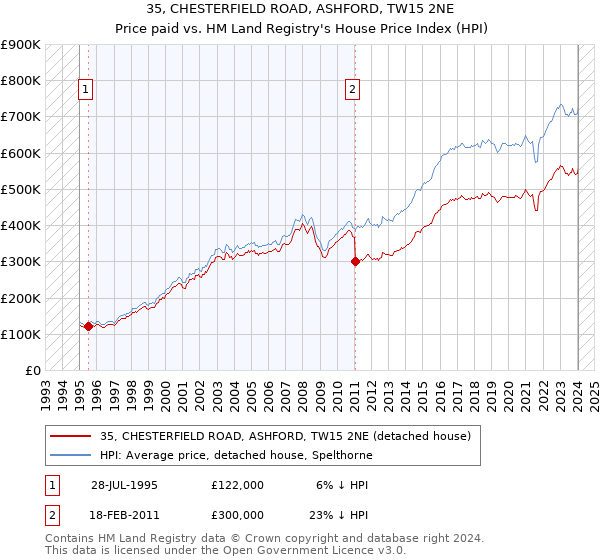 35, CHESTERFIELD ROAD, ASHFORD, TW15 2NE: Price paid vs HM Land Registry's House Price Index