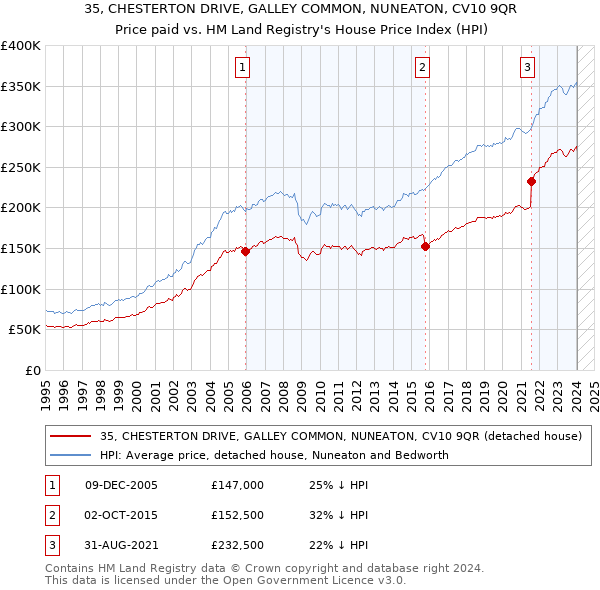 35, CHESTERTON DRIVE, GALLEY COMMON, NUNEATON, CV10 9QR: Price paid vs HM Land Registry's House Price Index