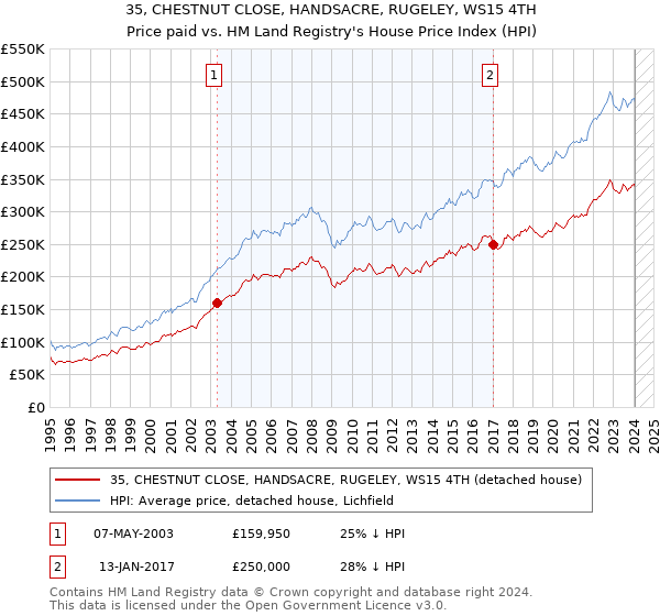35, CHESTNUT CLOSE, HANDSACRE, RUGELEY, WS15 4TH: Price paid vs HM Land Registry's House Price Index