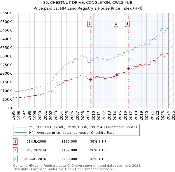 35, CHESTNUT DRIVE, CONGLETON, CW12 4UB: Price paid vs HM Land Registry's House Price Index