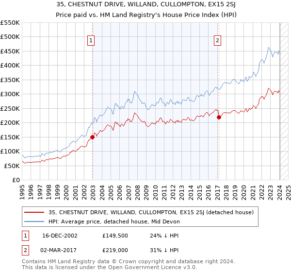 35, CHESTNUT DRIVE, WILLAND, CULLOMPTON, EX15 2SJ: Price paid vs HM Land Registry's House Price Index