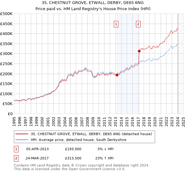 35, CHESTNUT GROVE, ETWALL, DERBY, DE65 6NG: Price paid vs HM Land Registry's House Price Index