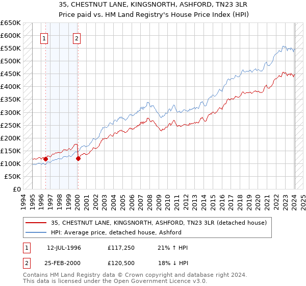 35, CHESTNUT LANE, KINGSNORTH, ASHFORD, TN23 3LR: Price paid vs HM Land Registry's House Price Index