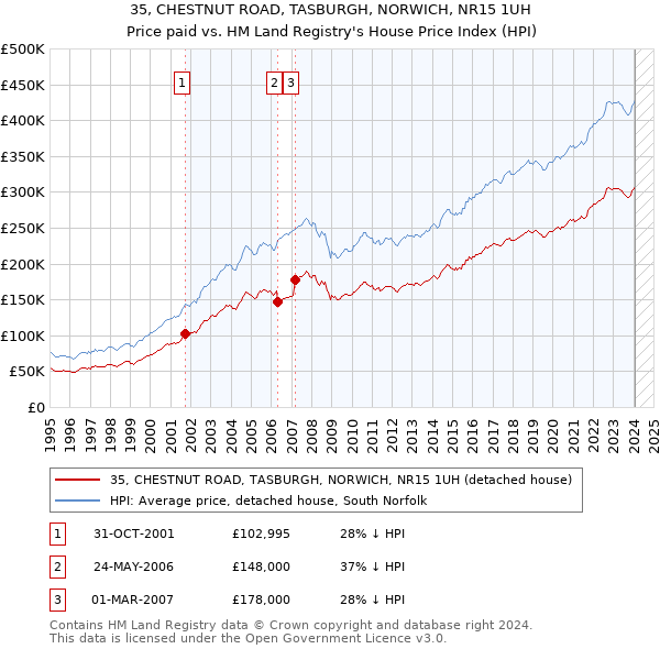 35, CHESTNUT ROAD, TASBURGH, NORWICH, NR15 1UH: Price paid vs HM Land Registry's House Price Index