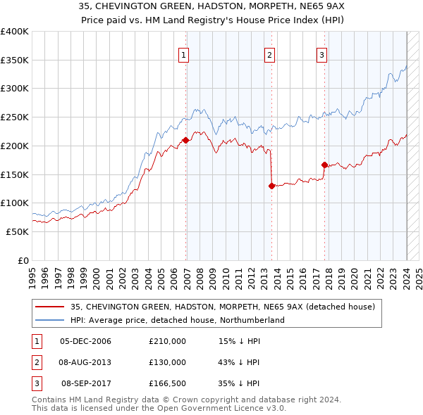 35, CHEVINGTON GREEN, HADSTON, MORPETH, NE65 9AX: Price paid vs HM Land Registry's House Price Index