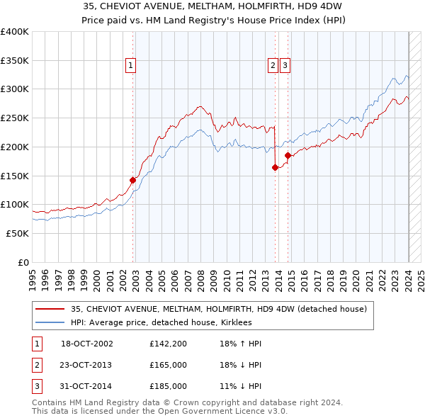 35, CHEVIOT AVENUE, MELTHAM, HOLMFIRTH, HD9 4DW: Price paid vs HM Land Registry's House Price Index