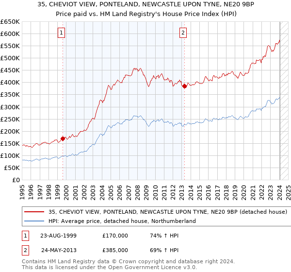 35, CHEVIOT VIEW, PONTELAND, NEWCASTLE UPON TYNE, NE20 9BP: Price paid vs HM Land Registry's House Price Index