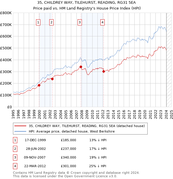 35, CHILDREY WAY, TILEHURST, READING, RG31 5EA: Price paid vs HM Land Registry's House Price Index