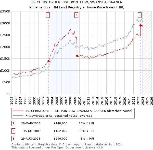 35, CHRISTOPHER RISE, PONTLLIW, SWANSEA, SA4 9EN: Price paid vs HM Land Registry's House Price Index