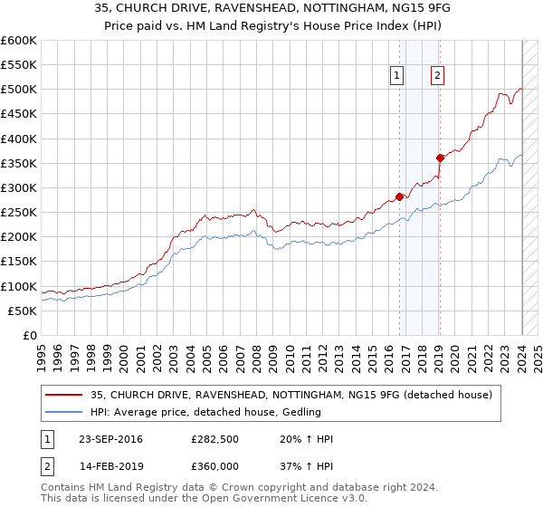 35, CHURCH DRIVE, RAVENSHEAD, NOTTINGHAM, NG15 9FG: Price paid vs HM Land Registry's House Price Index