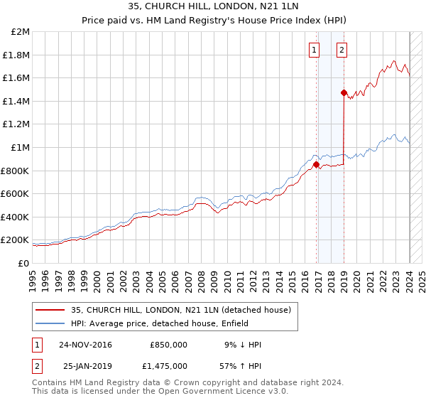 35, CHURCH HILL, LONDON, N21 1LN: Price paid vs HM Land Registry's House Price Index