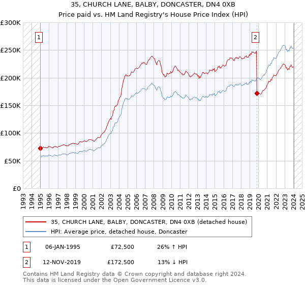 35, CHURCH LANE, BALBY, DONCASTER, DN4 0XB: Price paid vs HM Land Registry's House Price Index