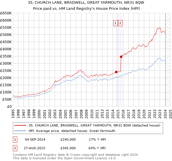 35, CHURCH LANE, BRADWELL, GREAT YARMOUTH, NR31 8QW: Price paid vs HM Land Registry's House Price Index