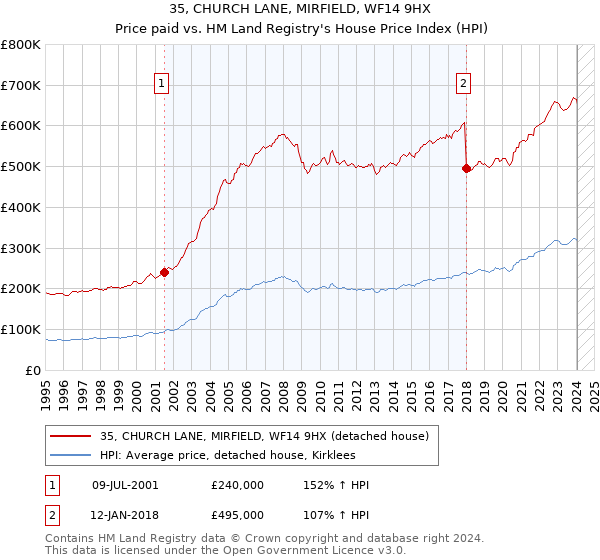 35, CHURCH LANE, MIRFIELD, WF14 9HX: Price paid vs HM Land Registry's House Price Index