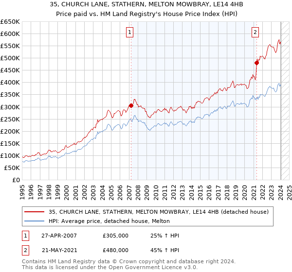 35, CHURCH LANE, STATHERN, MELTON MOWBRAY, LE14 4HB: Price paid vs HM Land Registry's House Price Index