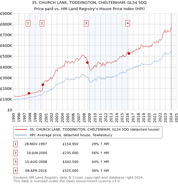 35, CHURCH LANE, TODDINGTON, CHELTENHAM, GL54 5DQ: Price paid vs HM Land Registry's House Price Index