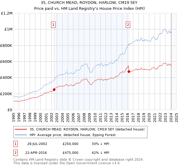 35, CHURCH MEAD, ROYDON, HARLOW, CM19 5EY: Price paid vs HM Land Registry's House Price Index