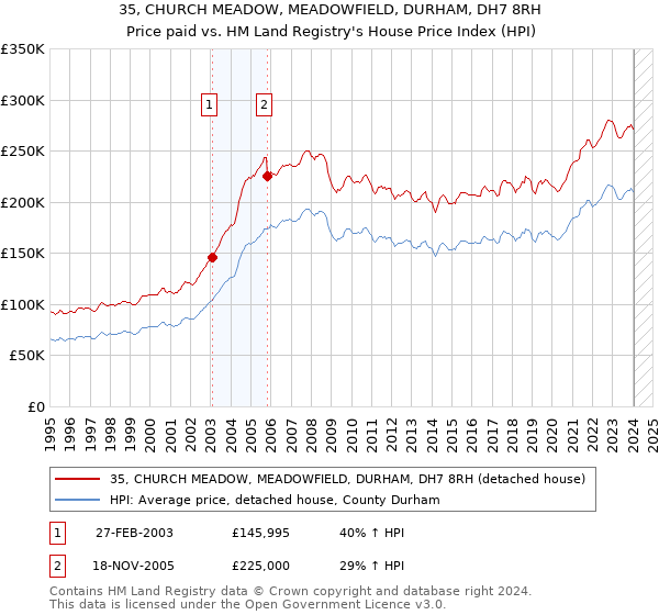 35, CHURCH MEADOW, MEADOWFIELD, DURHAM, DH7 8RH: Price paid vs HM Land Registry's House Price Index