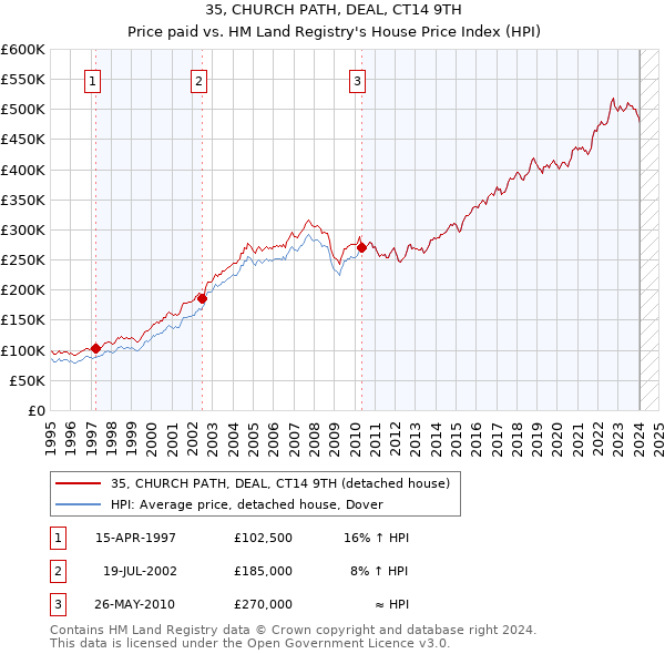 35, CHURCH PATH, DEAL, CT14 9TH: Price paid vs HM Land Registry's House Price Index
