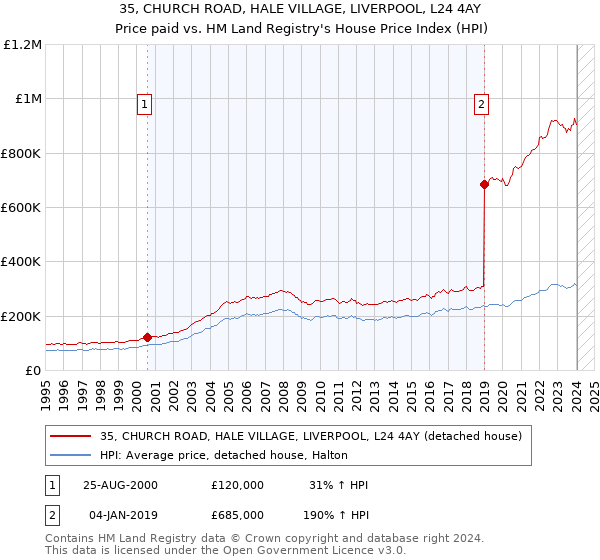35, CHURCH ROAD, HALE VILLAGE, LIVERPOOL, L24 4AY: Price paid vs HM Land Registry's House Price Index