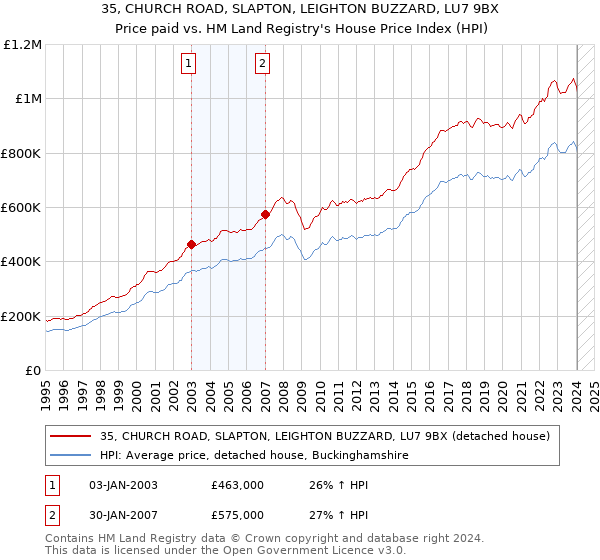 35, CHURCH ROAD, SLAPTON, LEIGHTON BUZZARD, LU7 9BX: Price paid vs HM Land Registry's House Price Index