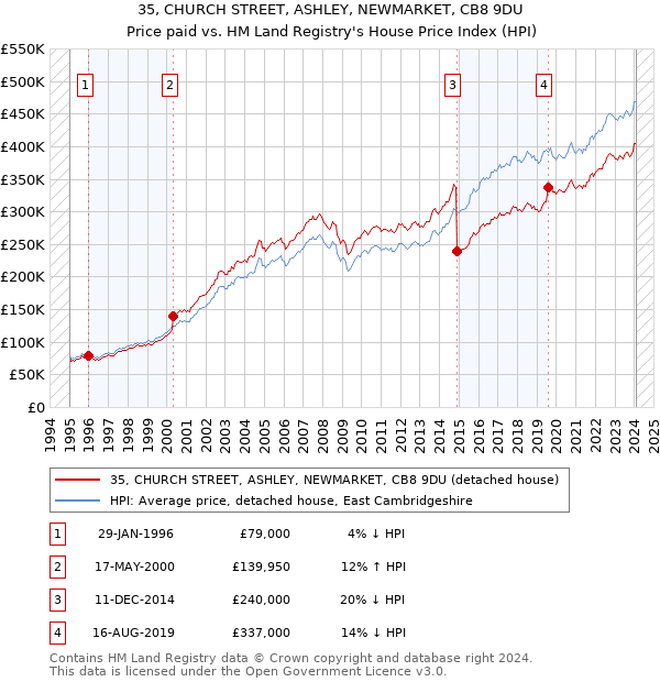 35, CHURCH STREET, ASHLEY, NEWMARKET, CB8 9DU: Price paid vs HM Land Registry's House Price Index