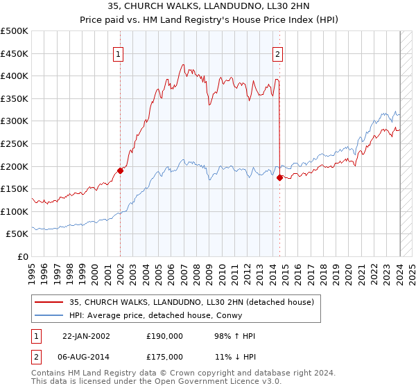 35, CHURCH WALKS, LLANDUDNO, LL30 2HN: Price paid vs HM Land Registry's House Price Index