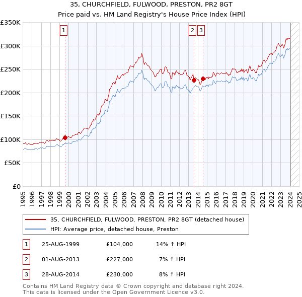 35, CHURCHFIELD, FULWOOD, PRESTON, PR2 8GT: Price paid vs HM Land Registry's House Price Index