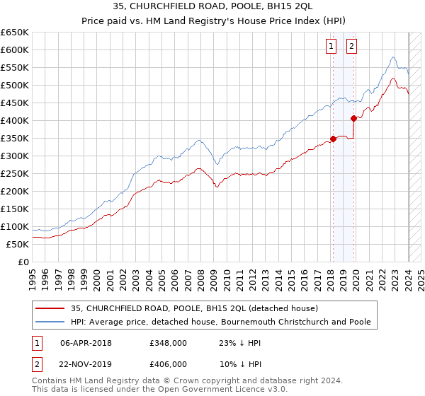 35, CHURCHFIELD ROAD, POOLE, BH15 2QL: Price paid vs HM Land Registry's House Price Index