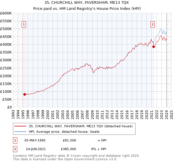 35, CHURCHILL WAY, FAVERSHAM, ME13 7QX: Price paid vs HM Land Registry's House Price Index