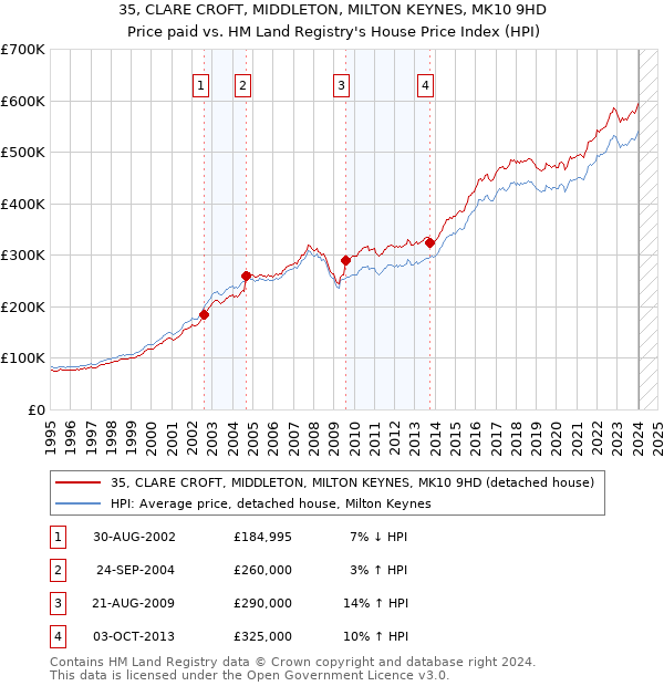 35, CLARE CROFT, MIDDLETON, MILTON KEYNES, MK10 9HD: Price paid vs HM Land Registry's House Price Index