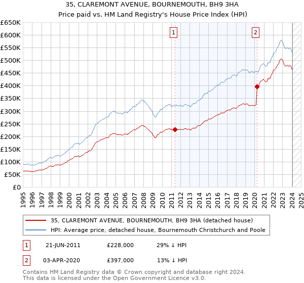 35, CLAREMONT AVENUE, BOURNEMOUTH, BH9 3HA: Price paid vs HM Land Registry's House Price Index