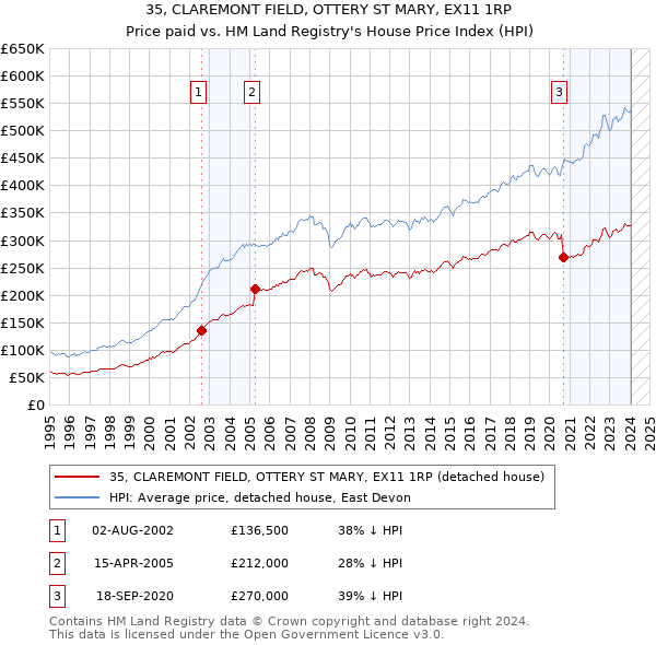 35, CLAREMONT FIELD, OTTERY ST MARY, EX11 1RP: Price paid vs HM Land Registry's House Price Index