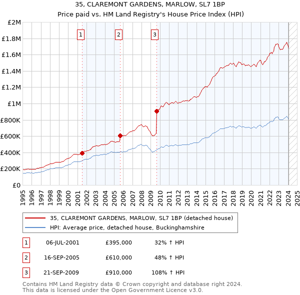 35, CLAREMONT GARDENS, MARLOW, SL7 1BP: Price paid vs HM Land Registry's House Price Index