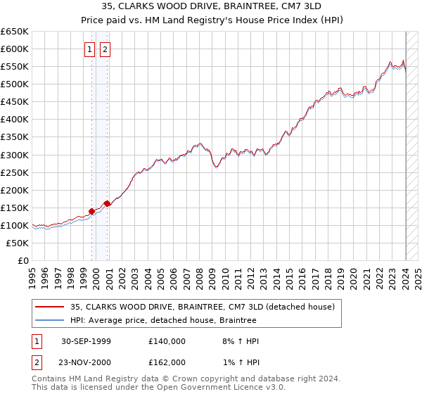 35, CLARKS WOOD DRIVE, BRAINTREE, CM7 3LD: Price paid vs HM Land Registry's House Price Index
