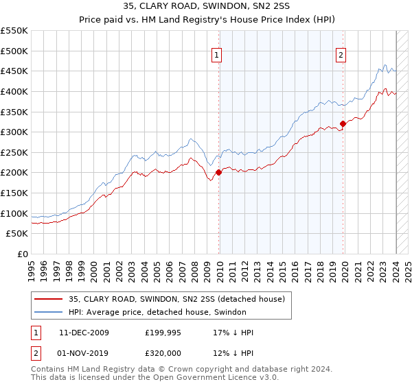 35, CLARY ROAD, SWINDON, SN2 2SS: Price paid vs HM Land Registry's House Price Index