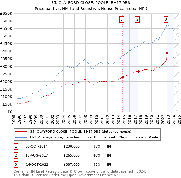 35, CLAYFORD CLOSE, POOLE, BH17 9BS: Price paid vs HM Land Registry's House Price Index
