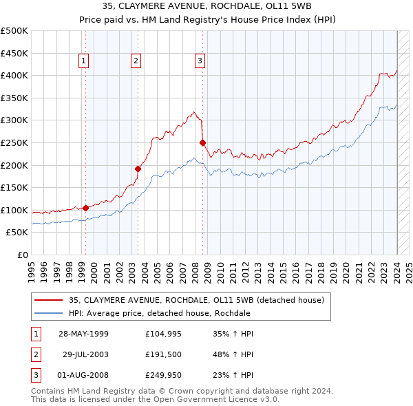 35, CLAYMERE AVENUE, ROCHDALE, OL11 5WB: Price paid vs HM Land Registry's House Price Index