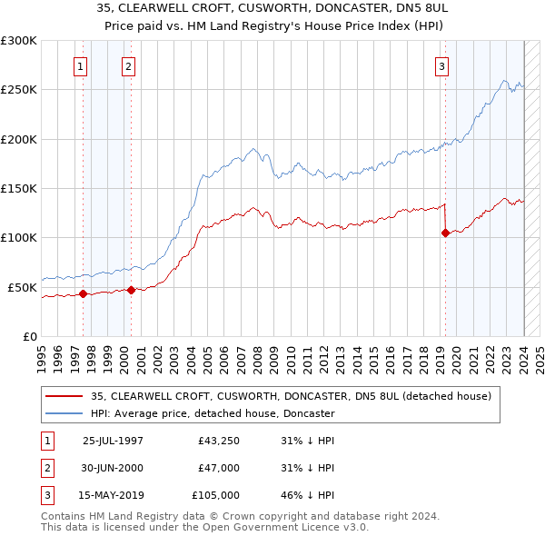 35, CLEARWELL CROFT, CUSWORTH, DONCASTER, DN5 8UL: Price paid vs HM Land Registry's House Price Index