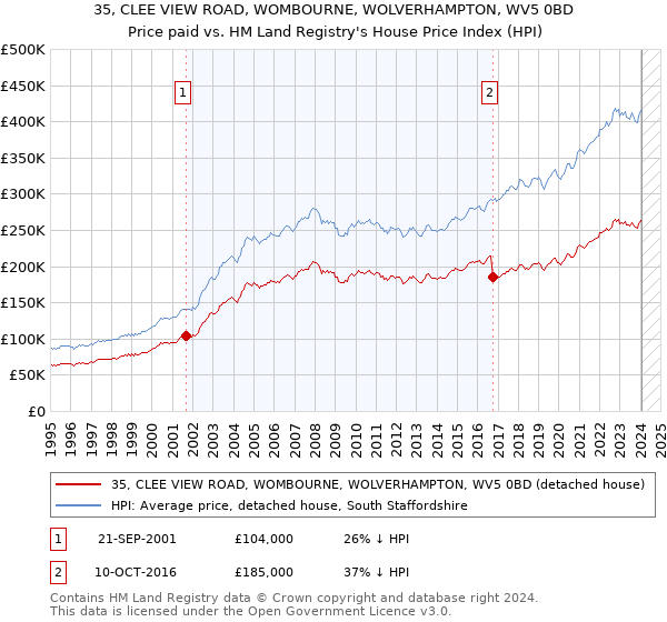 35, CLEE VIEW ROAD, WOMBOURNE, WOLVERHAMPTON, WV5 0BD: Price paid vs HM Land Registry's House Price Index