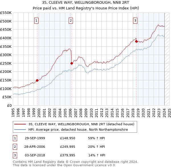 35, CLEEVE WAY, WELLINGBOROUGH, NN8 2RT: Price paid vs HM Land Registry's House Price Index