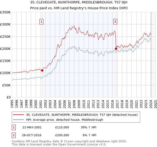 35, CLEVEGATE, NUNTHORPE, MIDDLESBROUGH, TS7 0JH: Price paid vs HM Land Registry's House Price Index