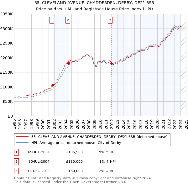 35, CLEVELAND AVENUE, CHADDESDEN, DERBY, DE21 6SB: Price paid vs HM Land Registry's House Price Index