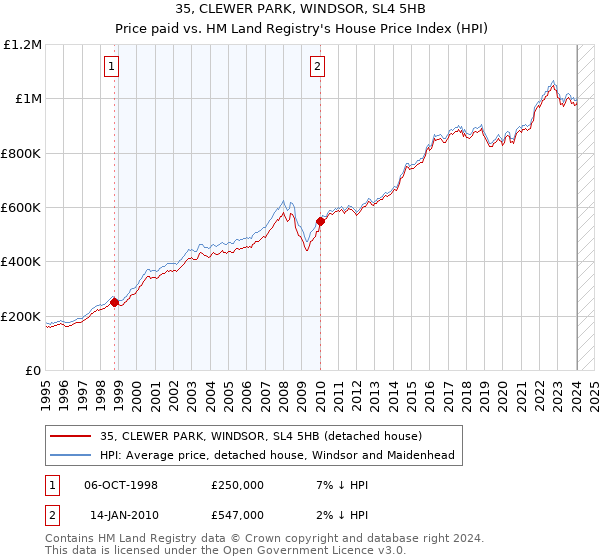 35, CLEWER PARK, WINDSOR, SL4 5HB: Price paid vs HM Land Registry's House Price Index