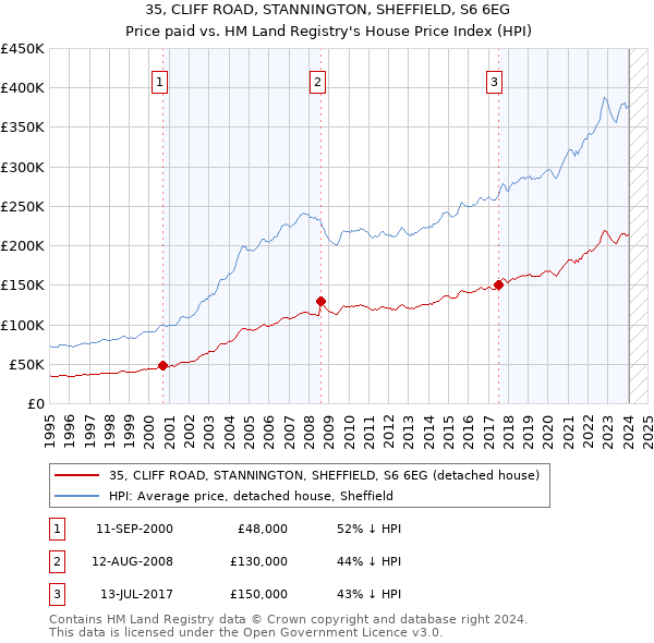35, CLIFF ROAD, STANNINGTON, SHEFFIELD, S6 6EG: Price paid vs HM Land Registry's House Price Index